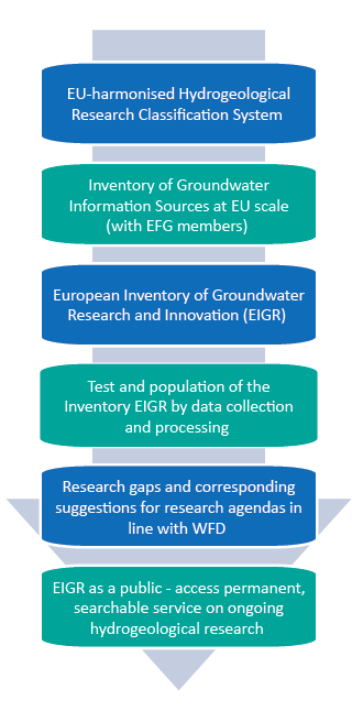 A projekt élkitűzései (2015-2017) Az európai hidrogeológiai kutatások szá avétele és az Europea Inventory of Groundwater Research and Innovation /EIGR/ adatbázis elkészítése.