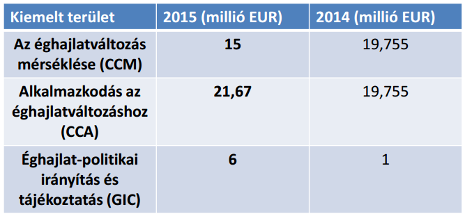 Irányítási és tájékoztatási (GIC) pályázatok az Éghajlat-politika Alprogramban A 2015-ben 56,67 eurós költségvetéssel működő Éghajlatpolitikai Alprogramban 2015-ben előzetesen 6 millió