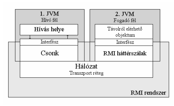 RMI Az RMI (Remote Method Invocation), azaz távoli metódushívás egy olyan eszköz a Java nyelvben, mely lehetővé teszi más VM-ben (Virtual Machine virtuális gép) elhelyezkedő objektumok metódusainak