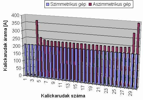 könnyebb. A továbbiakban bemutatjuk néhány kalickarúdon átfolyó áram időben változását.