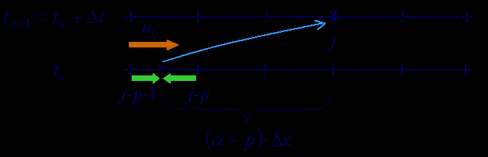 a rácspontok elhelyezkedése alapján minden időlépésben egy új részecskehalmazt definiálunk. II.4. ábra. A szemi-lagrange módszer sematikus rajza.