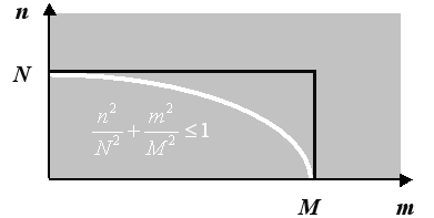 használt spektrális együtthatók egy téglalapot illetve ellipszist írnak le (és ezeket a téglalap illetve az ellipszis egyenlete alapján választjuk ki, II.6. ábra)