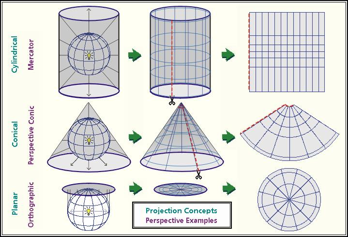 képezhető, s általában az alacsony szélességek folyamatainak leírásánál használjuk, mivel az Egyenlítő mentén a projekció izometrikus.