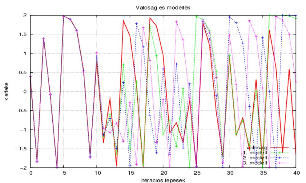 valóság és a három modell értékeinek változása mutatja a rendszer fejlődésének első 40 lépése során. A II.