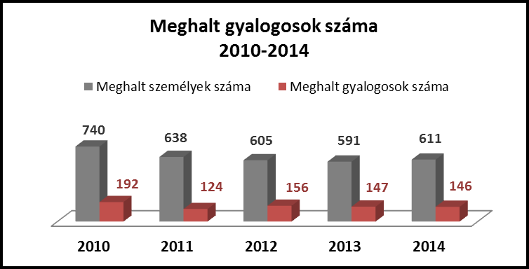 betekintést Kulcsszavak: gyalogos balesetek, kerékpáros balesetek, in-depth elemzés, balesetanalízis fejlesztése, a környezet mintázatanalízis 1 BEVEZETÉS Az elmúlt évben az összes baleseti szám