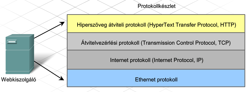 A protokollok kölcsönhatása Az ábra egy protokollkészletet mutat olyan elsődleges protokollokkal, melyek egy web kiszolgáló futtatásához szükségesek az Etherneten.