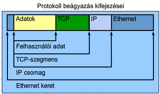 Protokollműködés egy üzenet küldése során Ezt követően az IP csomag az Ethernet protokollhoz kerül megküldésre, ahol beágyazódik egy keret fejrész és utótag közé.