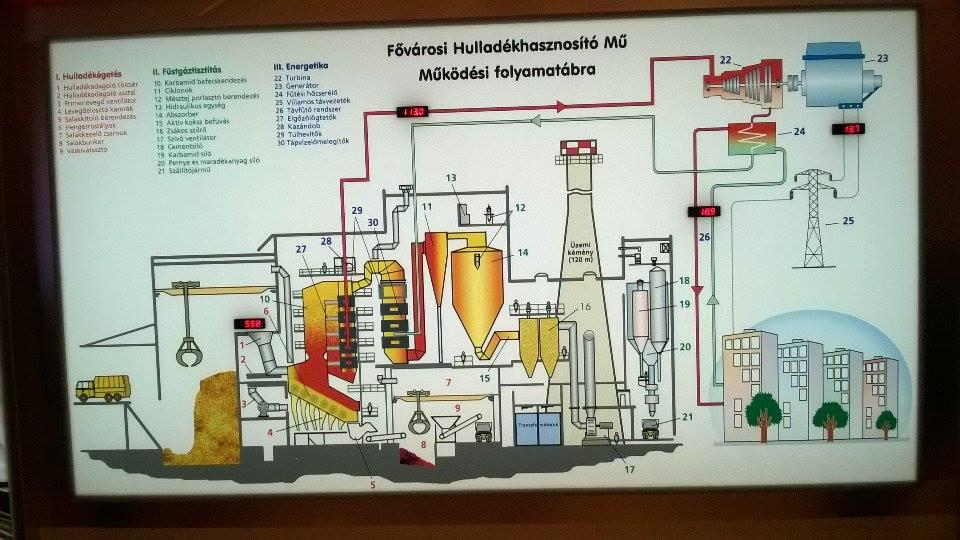 Üzemlátogatás a Fővárosi Hulladékhasznosító Műben 2015.