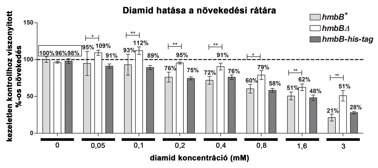 vagy 1 M szorbitollal (1 M szorb) kiegészített táptalajokon vizsgáltuk. A 42 C-on mutatott növekedést MMés 1 M szorbitollal kiegészített MM-táptalajokon vizsgáltuk.