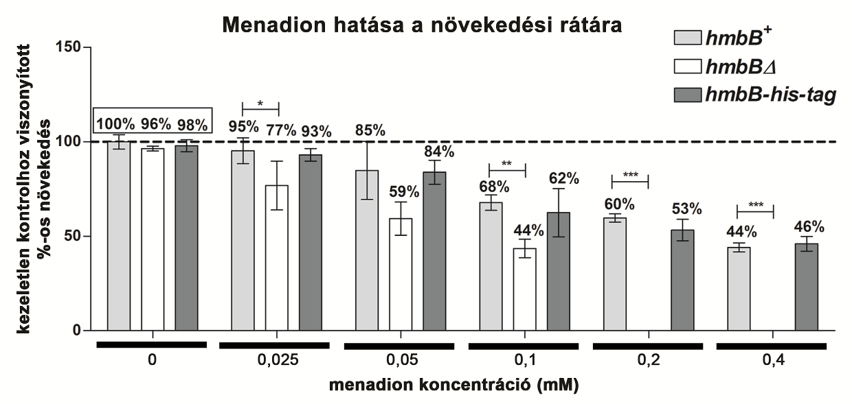 A növekedési teszteket 48 óra inkubációt követően vizsgáltuk, kivéve a csillaggal jelölt esetekben (a csillag 72 óra inkubációt jelöl). 5.3.