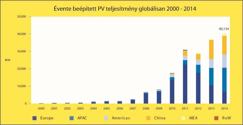 Kitekintés a Nagyvilágra - Napelemes rendszerek APAC (Asia-Pacific):