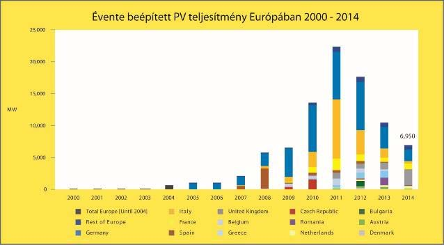 Kitekintés Európára - Napelemes rendszerek A támogatási rendszereknek köszönhetően egy meredek felfutás figyelhető meg 2006-tól, amely egy igen magas, ezért nem fenntartható csúcsban ér véget