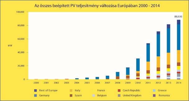 Kitekintés Európára - Napelemes rendszerek A PV rohamos jövőbeli terjedését már sokízben jelezték és az eredmények többnyire felülmúlják a várakozásokat.