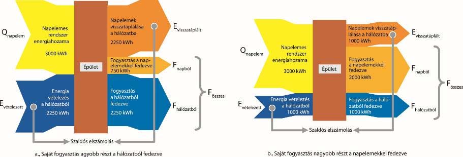 A jövő napelemes rendszerei Cél: A