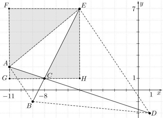 3. b) második megoldás AC c a 3; 1, b a ; 3 AB (A vektorok skaláris szorzatát kétféleképpen számítjuk ki:) 3; 1 3 6 3 9 AC AB ;, cos AC AB AC AB 9 10 37,9 a keresett szög. 13 ( 0,79), 4 pont 3.