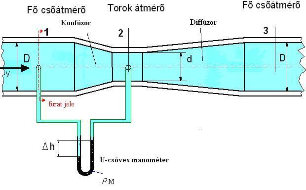 p + g h + ½ v = konst.