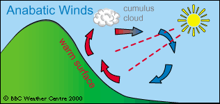 térfogatáramú levegő tömegárama, ha a levegő sűrűsége ρ [kg/m 3 ]: m& [kg/s] = ρ [kg/m 3 ] V & [m 3 /s] Az A keresztmetszeten áthaladó levegő