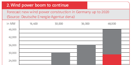 kapacitásengedélyek korlátja 330 MW (Magyar Energia Hivatal).