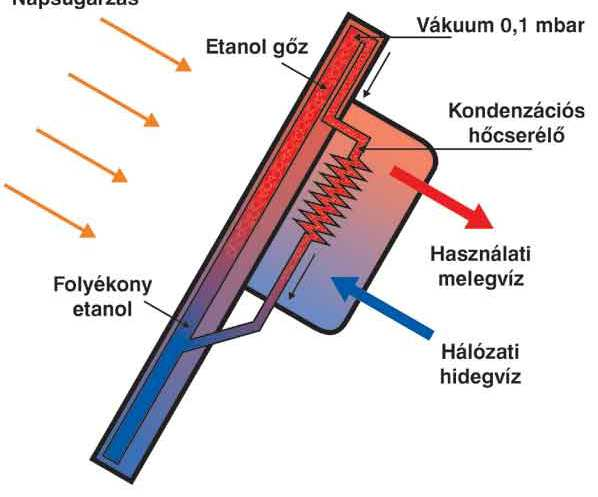 sugárzási energia: Magyarország: 1168-1305 kwh/ m 2 Afrika: