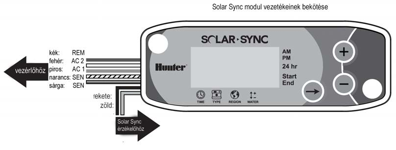 A RENDSZER TELEPÍTÉSE (folytatás) A Solar Sync modul bekötése Kapcsolja ki a vezérlő tápfeszültség ellátását, mielőtt a Solar Sync-et a