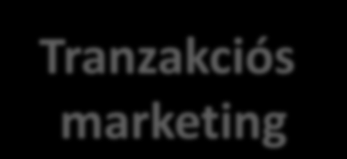 Vevőérték-orientált információmenedzsment gyakorlat fejlődése E-marketing Hálózati marketing Kapcsolati marketing