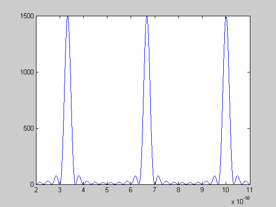 Móduscsatolt impulzusok szimulációja Az impulzusok közötti távolság a módusok közötti frekvenciakülönbség reciprokával egyenlő: τ 1 l = = ν c (1.
