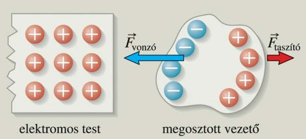 Az elektromos test a környezetében lévő