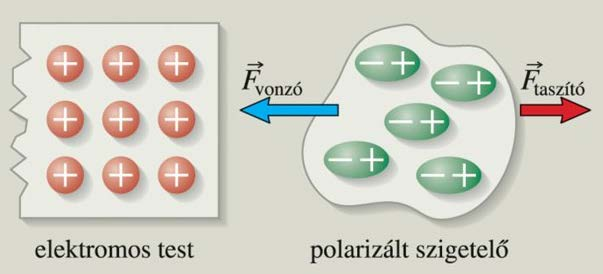 Szigetelők A külső elektronok kötöttek az atomtörzshöz. Az ilyen anyag nem vezeti az áramot.