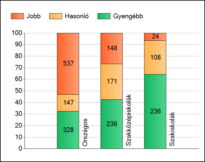 1 Átlageredmények Az iskolák átlageredményeinek összehasonlítása Matematika A szignifikánsan jobban, hasonlóan, illetve gyengébben teljesítő iskolák száma és aránya (%) A tanulók átlageredménye és az