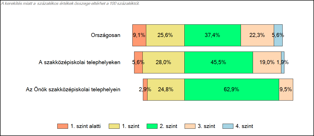 szakközépiskolájában Matematika A tanulók