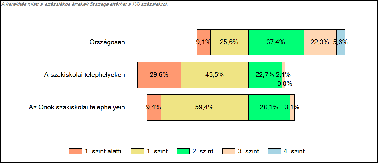 szakiskolájában Matematika A tanulók képességszintek