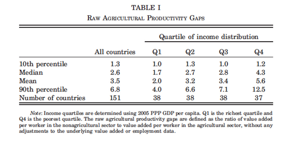 Gollin et al (2014) Tartós mezőgazdasági termelékenységi rés Statisztikai mérési