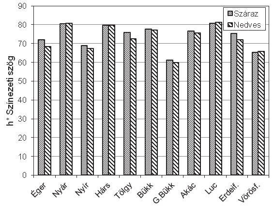 peer-reviewed article A legkisebb mértékű sötétedést a nyár (2,3%) és a hárs (3%) produkálta. A vizsgált fafajok közül ez a két faanyag tartalmazza a legkevesebb extrakt anyagot.
