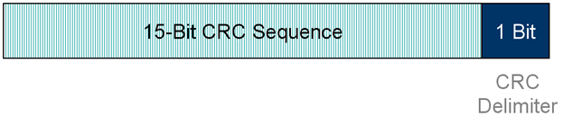 CAN busz adatkeret CRC mező - 15 bit CRC 1 bit