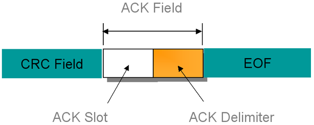 CAN busz adatkeret ACK mező - 2 bit (küldés recesszív,