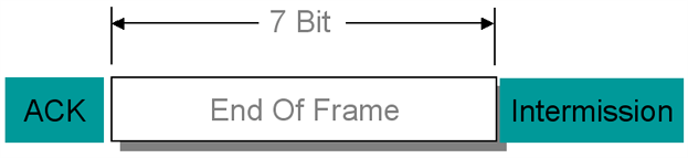CAN busz adatkeret EOF mező - End of Frame, 7 bites sorozat