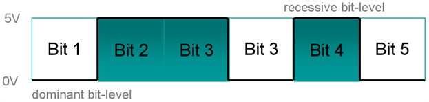 CAN busz Bit kódolás - NRZ