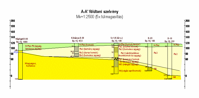 0 Kőér szakvélemény -10-20 -30 Hõmérséklet színskála ( C) Mélység (m) -40-50 -60-70 -80-90 18 17 16 15 14 13 12 11