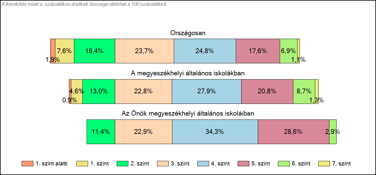 Szövegértés A tanulók képességszintek