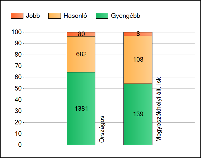 1a Átlageredmények Az intézmények átlageredményeinek összehasonlítása Matematika A szignifikánsan jobban, hasonlóan, illetve gyengébben teljesítő intézmények száma és aránya (%) A tanulók