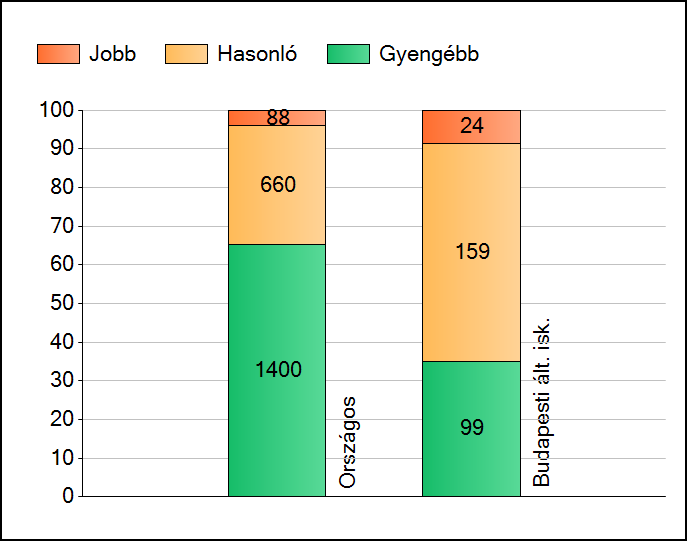 5. oldal Szövegértés A szignifikánsan jobban, hasonlóan, illetve gyengébben teljesítő iskolák száma.