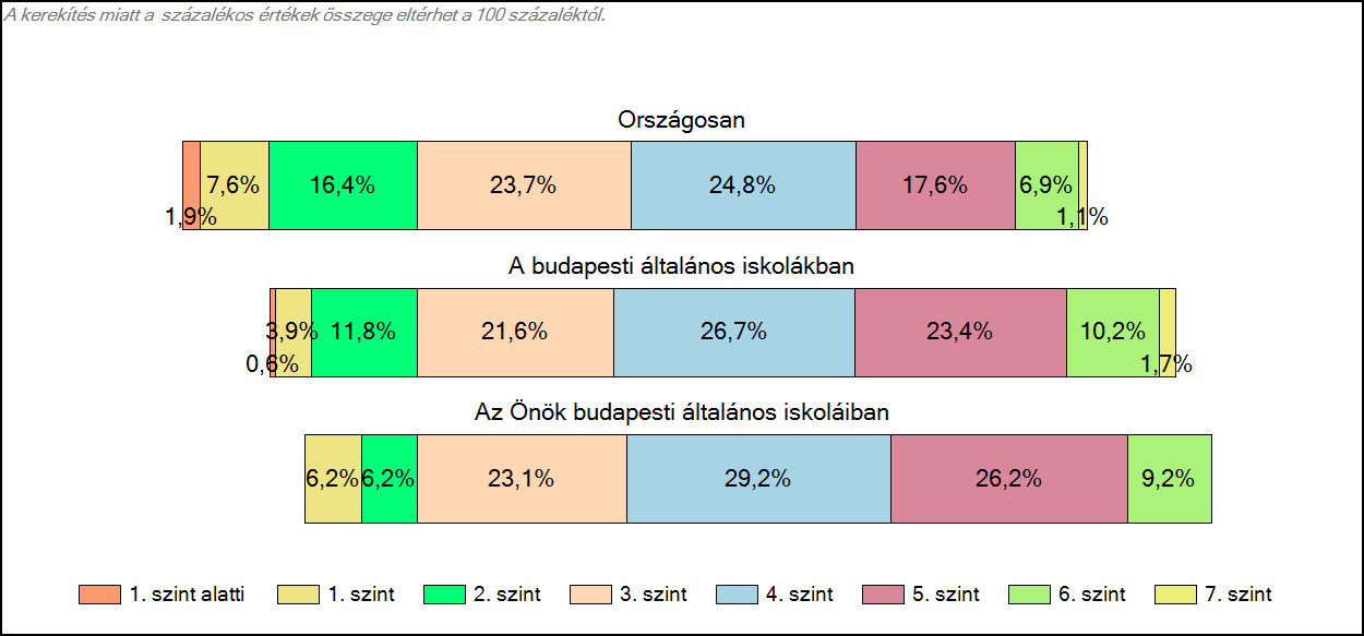 6. évfolyam 1c Képességeloszlás Az országos eloszlás, valamint a tanulók eredményei a budapesti általános iskolákban és az Önök