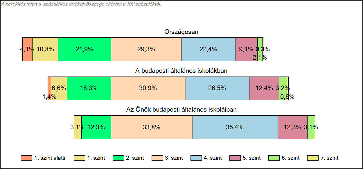 Önök budapesti általános iskoláiban Matematika A tanulók