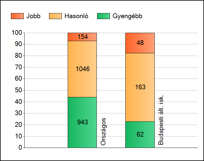 6. évfolyam 1a Átlageredmények Az intézmények átlageredményeinek összehasonlítása Szövegértés A szignifikánsan jobban, hasonlóan, illetve gyengébben teljesítő intézmények száma és aránya (%) A