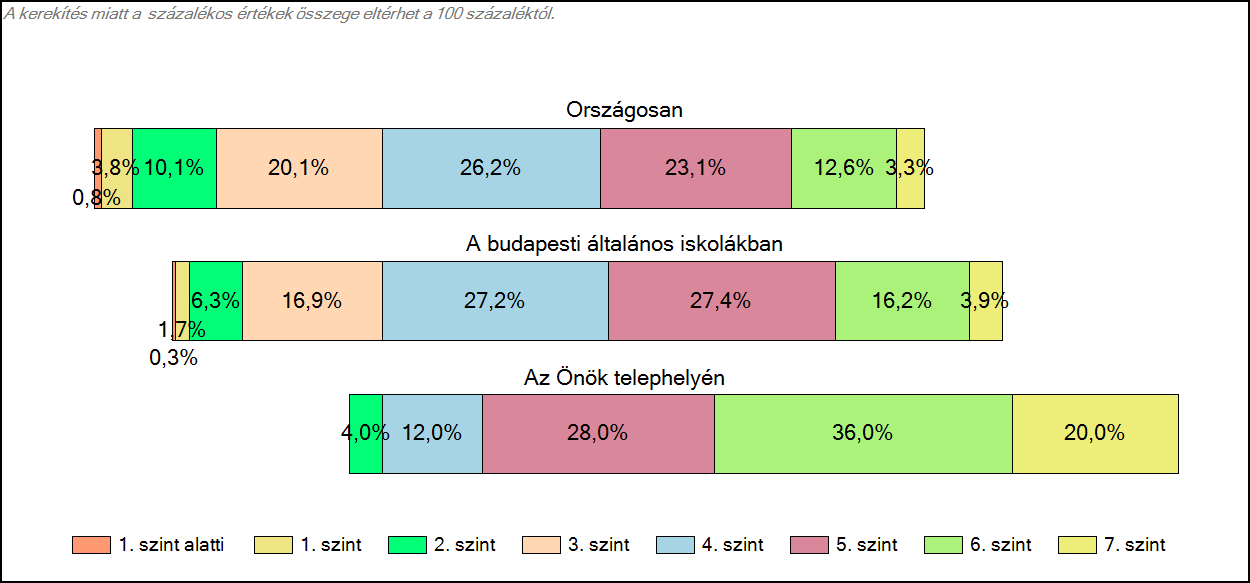 budapesti általános iskolájában Szövegértés A tanulók