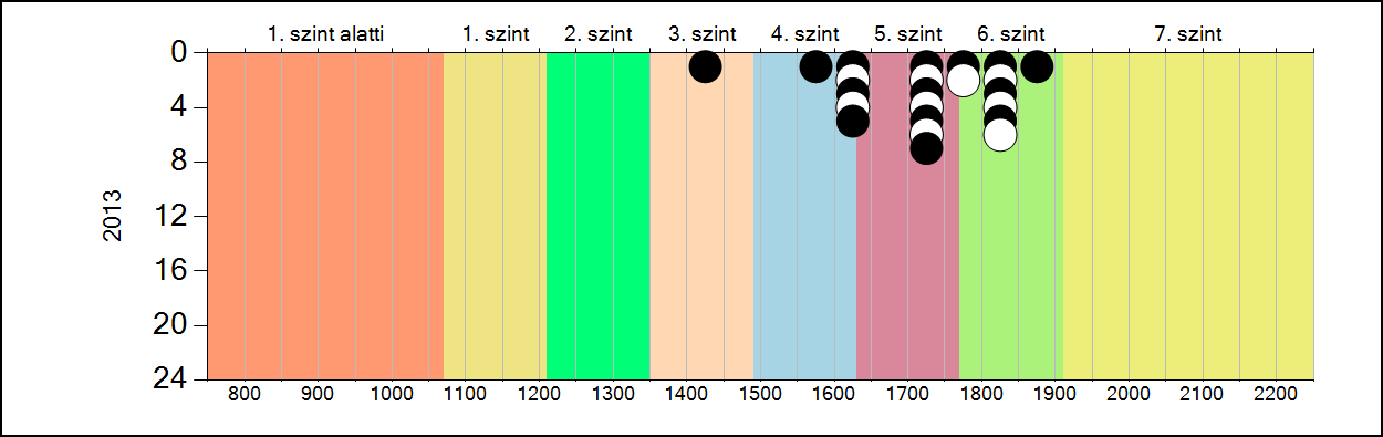 4b A képességeloszlás alakulása a 8.