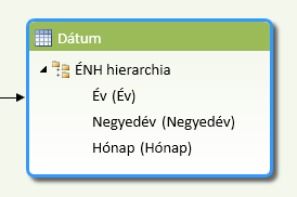 Az év-negyedév hónap hierarchia a PowerPivot 2012 új diagram nézetében 2 Hierarchiák A PowerPivot korábbi verziója nem támogatta még a hierarchiákat.