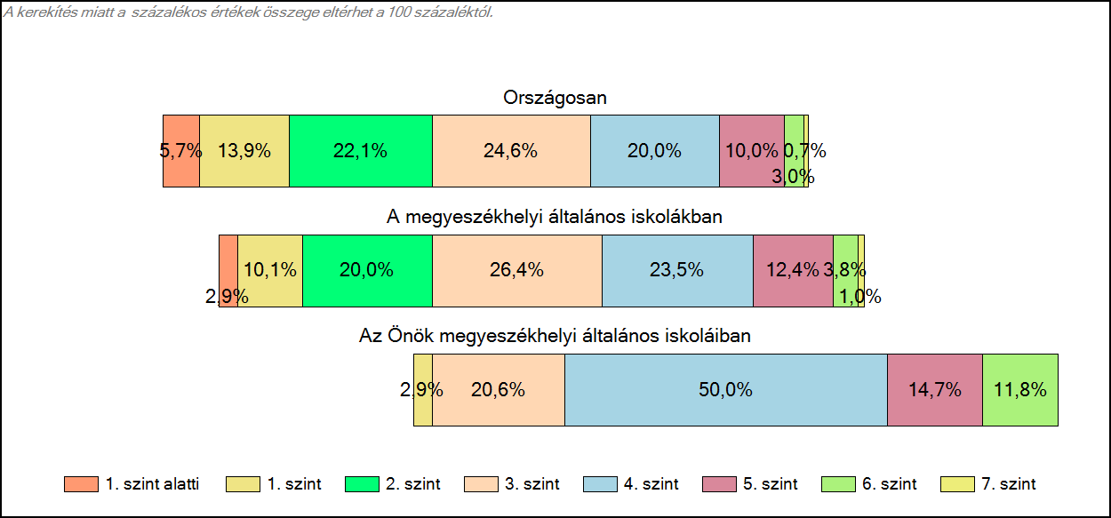 1c Képességeloszlás Az országos eloszlás, valamint a tanulók eredményei a megyeszékhelyi általános iskolákban és az Önök