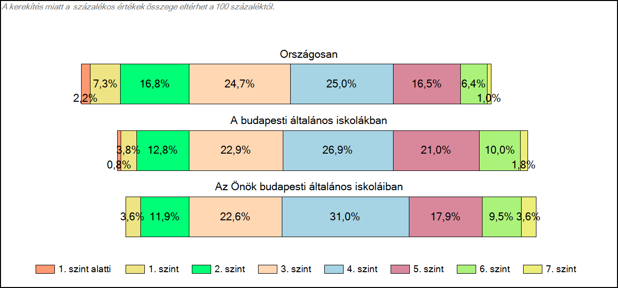 budapesti általános iskoláiban Szövegértés A tanulók