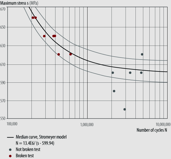 Wöhler-görbe: feszültség lengő igénybevétel szám. Kísérleti úton határozzák meg. 0,2 < σ w /σ F <1,2 ahol σ w =kifáradási határ, σ F =folyási határ.